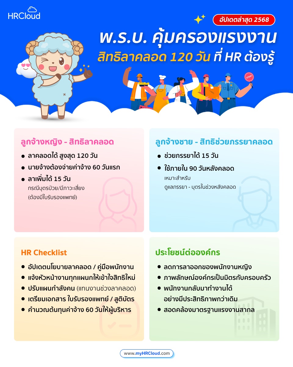 พ.ร.บ. คุ้มครองแรงงาน สิทธิลาคลอด 120 วัน ที่ HR ต้องรู้ (อัปเดตล่าสุด 2568)