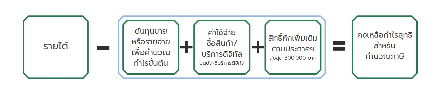 ตัวอย่างการคำนวณภาษีตามมาตรการ Tax 200