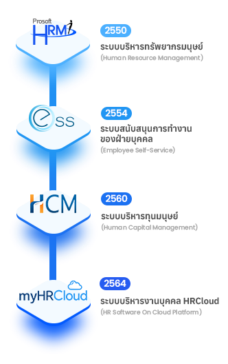 HCM Timeline